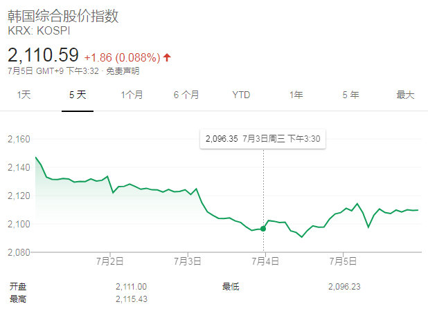 韩国综合股价指数走势图