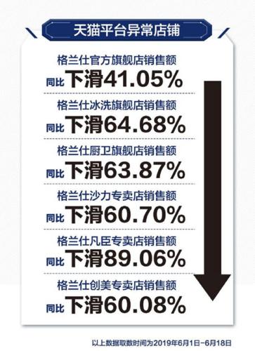 格兰仕公布的天猫旗舰店流量下滑数据。