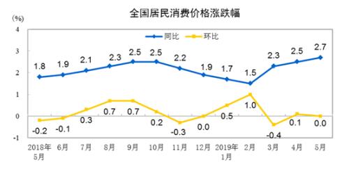 CPI走势图。来自国家统计局