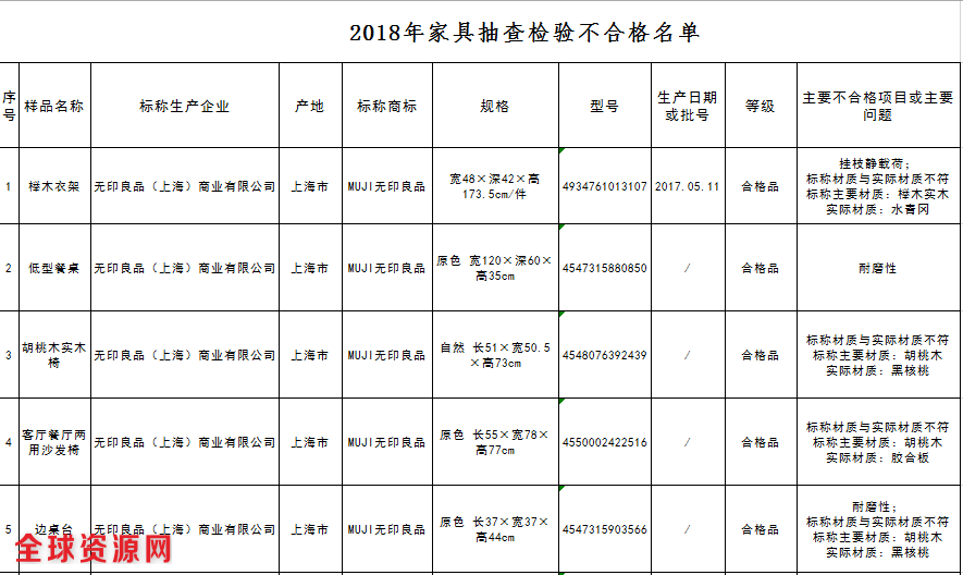 无印良品家具上黑榜：标称胡桃木 实为胶合板