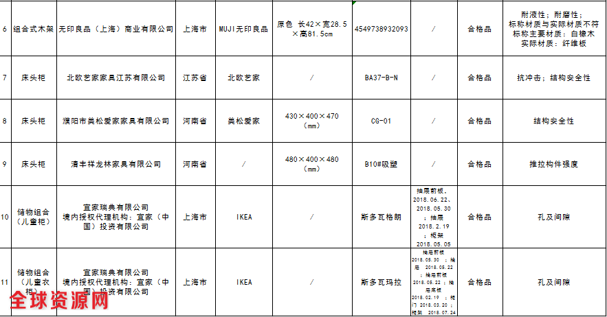 无印良品家具上黑榜：标称胡桃木 实为胶合板