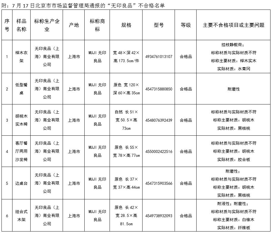 无印良品回应家具材质冒充:已改名 将积极退货