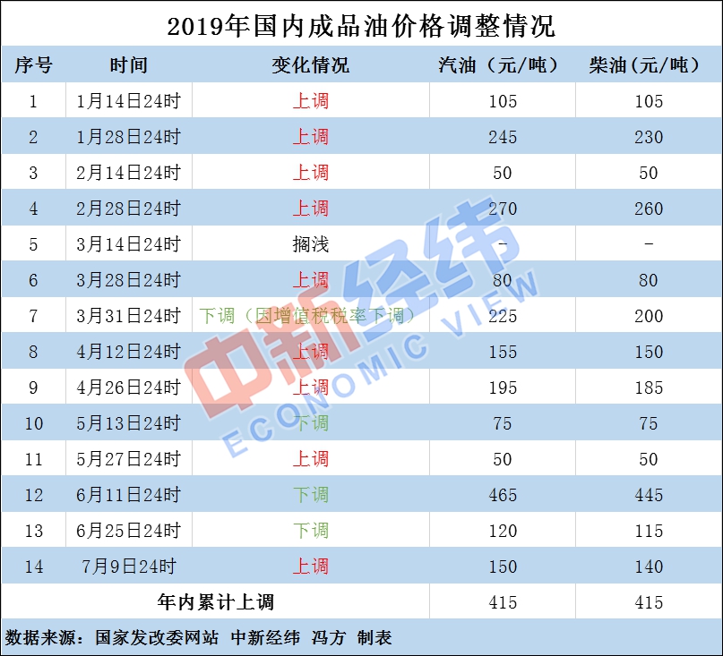 本轮成品油调价大概率搁浅 年内已涨9次