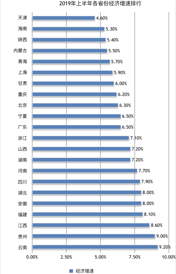 22省经济半年报：广东总量首破5万亿 天津增速回暖