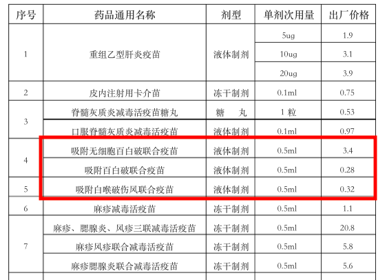 百白破疫苗断货:单价不到4元 全国仅3家公司在产