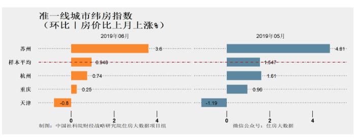 来源：《中国住房市场发展月度分析报告》