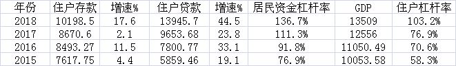 29城杠杆率及相关数据（来源：各地统计报告、公开资料）