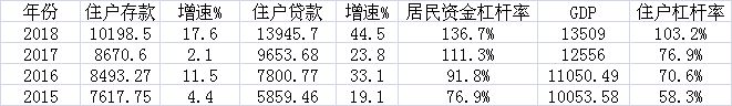 29城杠杆率及相关数据（来源：各地统计报告、公开资料）