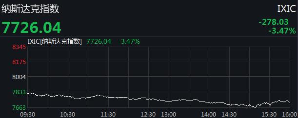 美股连跌四日:三大股指均遭重挫 道指一度跌近千点
