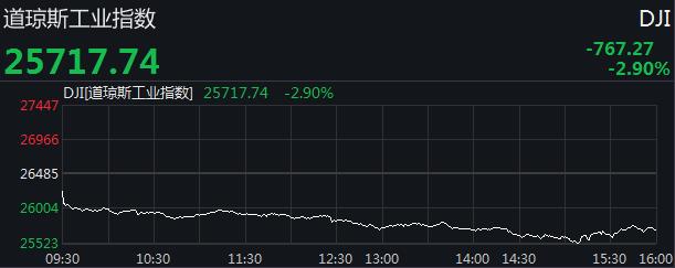 美股连跌四日:三大股指均遭重挫 道指一度跌近千点