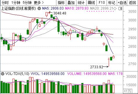 沪指日K线走势图。