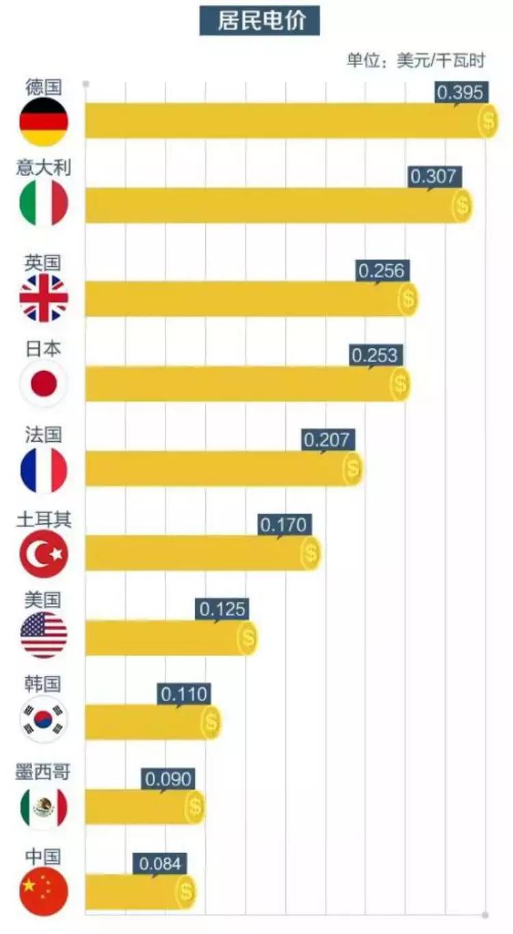 46块钱1度电!美德州电费创纪录 网友:开空调要破产