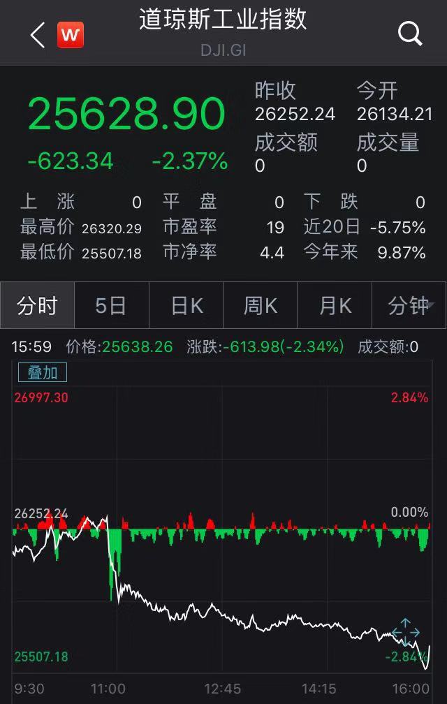 美股遭重挫!道指大跌逾600点 五大科技股集体走低