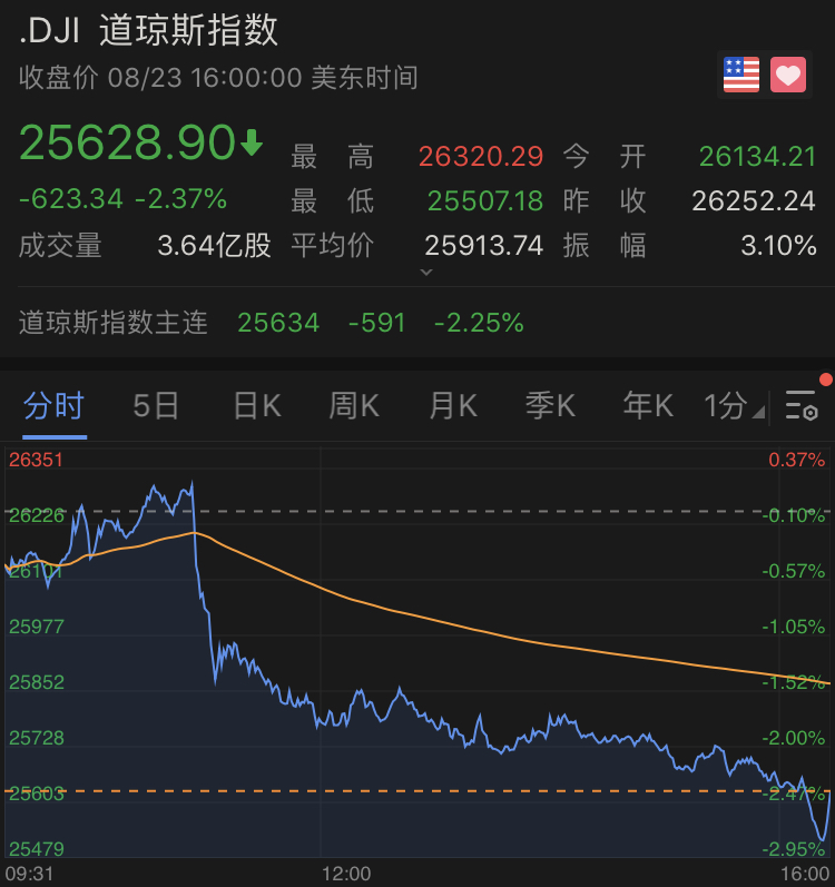 美股大跌后特朗普连发12推 怒称禁美企在华采购