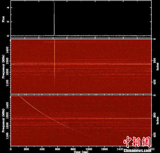 中国“天眼”近日探测到快速射电暴多次重复爆发