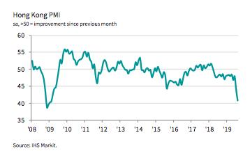 香港8月PMI创10年半低位 营商信心创历史新低