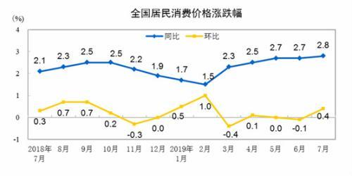 CPI走势图。来自国家统计局