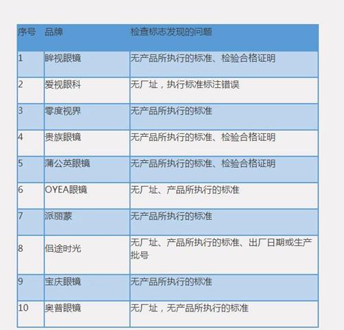 10款眼镜样品标志存在问题。中消协官网截图