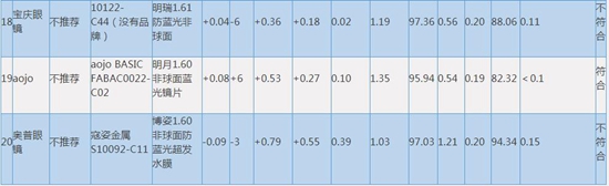 三款眼镜综合评价为“不推荐”。中消协官网截图