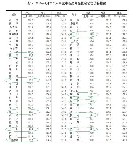  2019年8月70个大中城市新建商品住宅销售价格指数 国家统计局网站截图