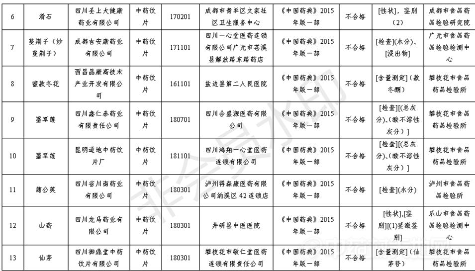 63批次药品上抽检“黑榜”查查看，你用的在列吗？