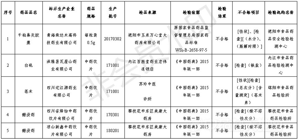 63批次药品上抽检“黑榜”查查看，你用的在列吗？