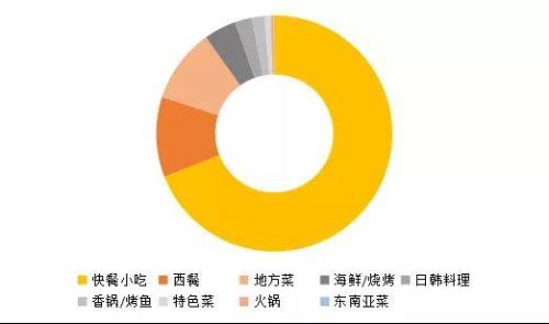  2019年上半年美团外卖美食品类分布