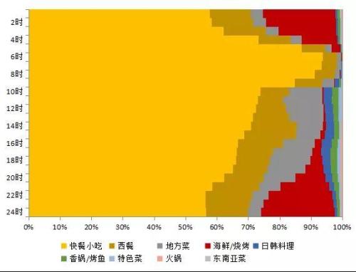 2019年上半年美团外卖美食品类消费时段分布