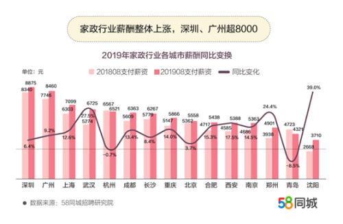 家政行业薪资整体上涨。图片来源：文中报告