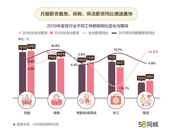 月嫂薪资上涨最快。图片来源：文中报告