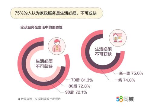 70后对家政服务最依赖。图片来源：文中报告