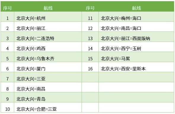 大兴国际机场正式投运：12家航空公司将这样飞