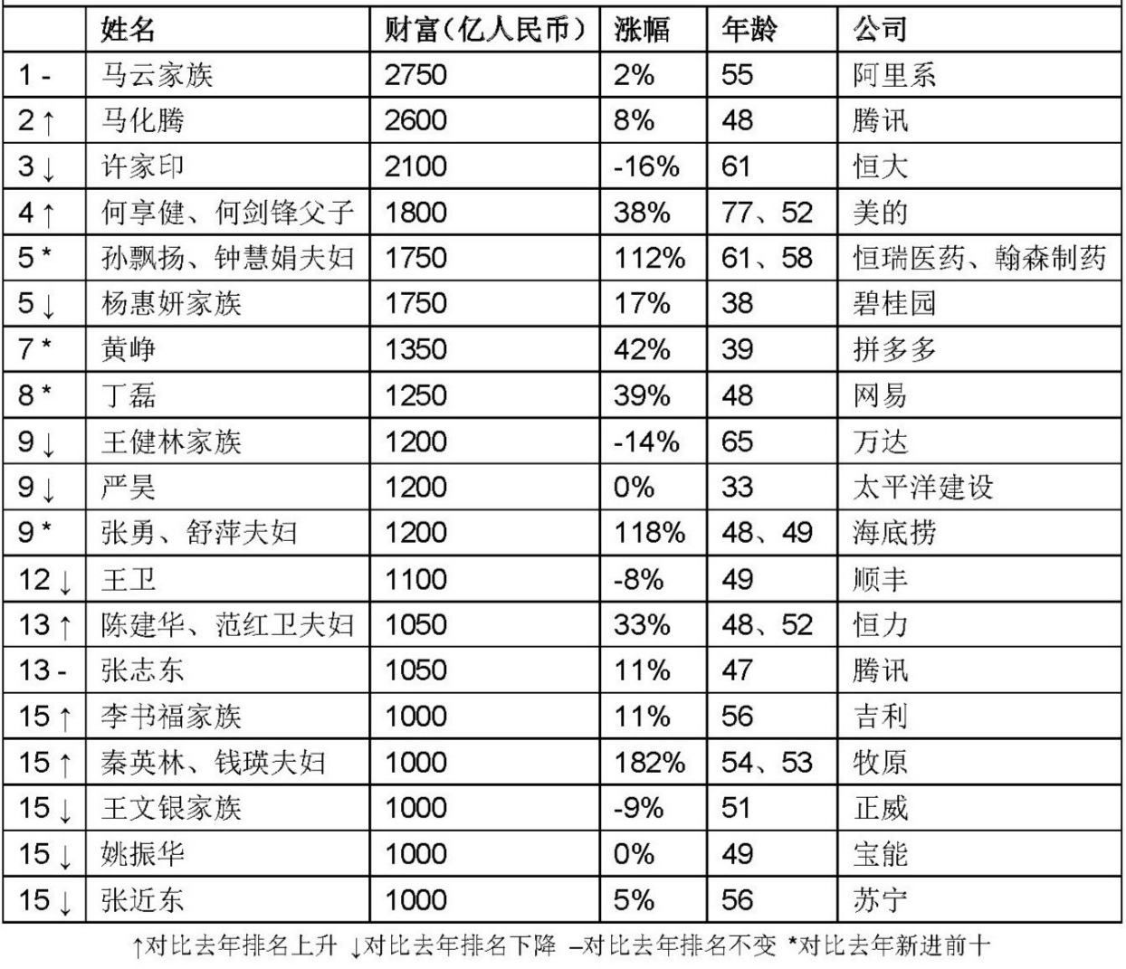 海底捞张勇舒萍夫妇1200亿身家跻身胡润百富榜前十