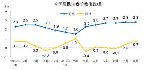 CPI走势图。来自国家统计局网站