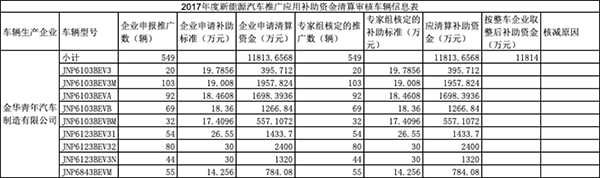 水氢汽车风波5个月后 青年汽车获1.18亿元补贴