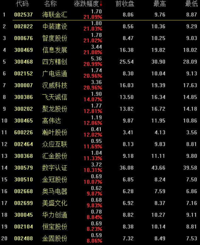 数字货币概念股近两个交易日累计涨幅前20的个股。