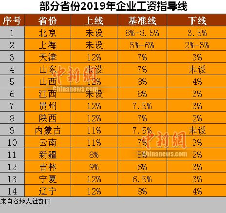 14省份2019年企业工资指导线。