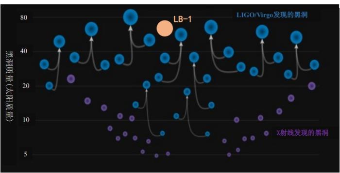 LB-1和引力波并合事件、X射线方法发现的黑洞的质量分布 。中科院国家天文台/供图