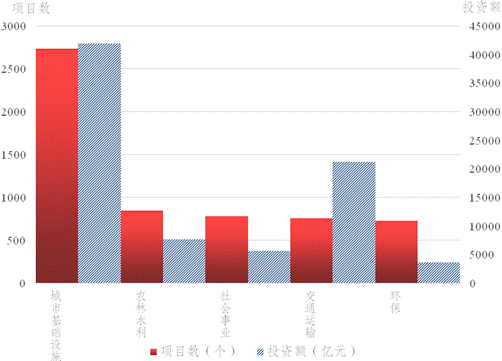 图2 主要行业情况