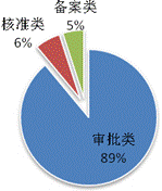 图3 项目审核情况