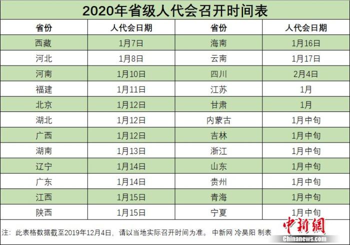 2020年省级人代会召开时间表。 中新网 冷昊阳 制表 