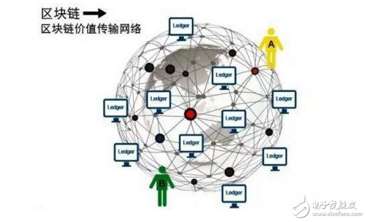 区块链技术有哪些特点_区块链技术应用_区块链技术的工作原理