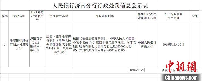 平安银行济南分行违反征信管理条例规定遭罚18万元