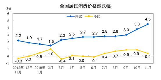 CPI走势图。来自国家统计局网站