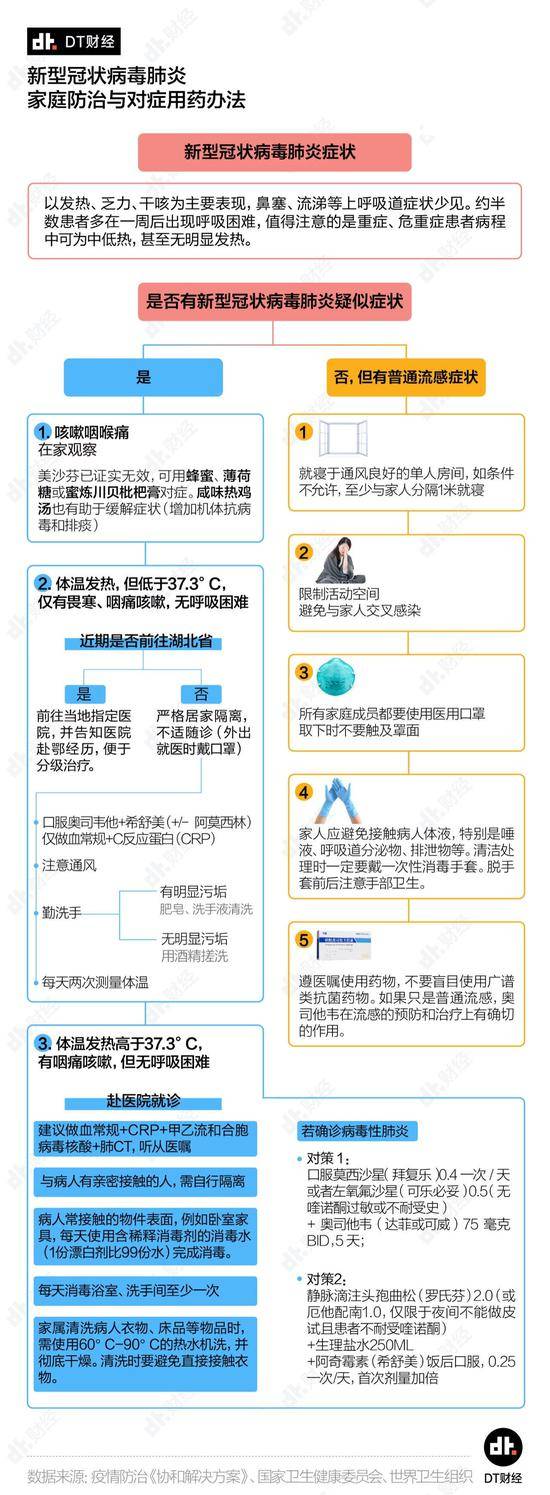 一图读懂 新型冠状病毒肺炎家庭预防和护理指南