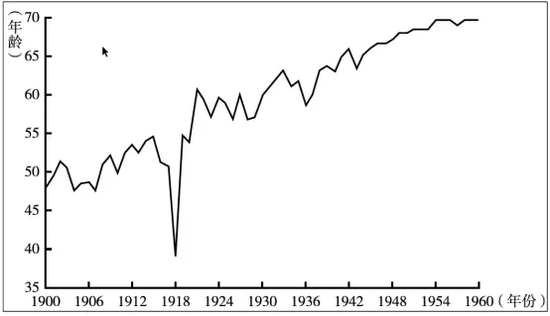 （美国1900年-1960年的年人口平均寿命）