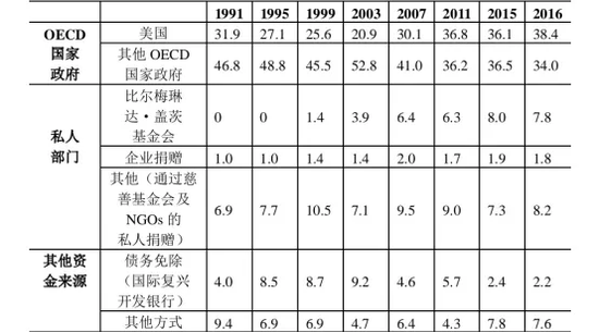 （1991-2016年全球卫生治理资金来源比重）