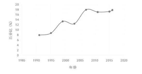 （1991-2016私人部门卫生发展援助资金占比）