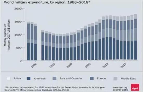 （全球军费开支情况）