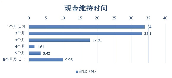 中小企业账上余额能够维持的时间  来源 / 中欧商业评论